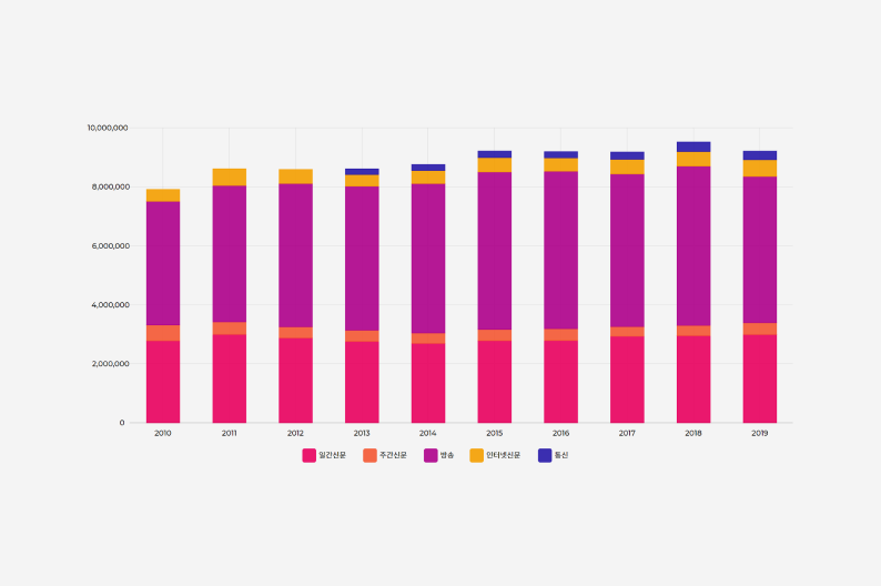 언론산업 매체별 매출액 변동 추이 (2010~2019) 그래프