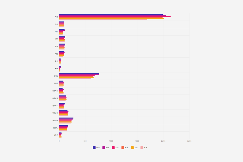 언론산업 사업체의 지역별 분포 (2014~2019) 그래프
