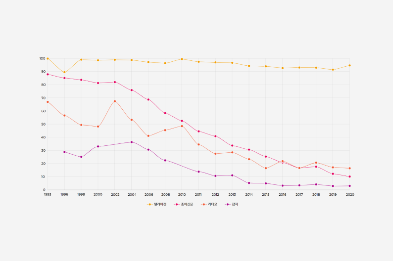 전통매체 이용률 추이 (1993~2020) 그래프