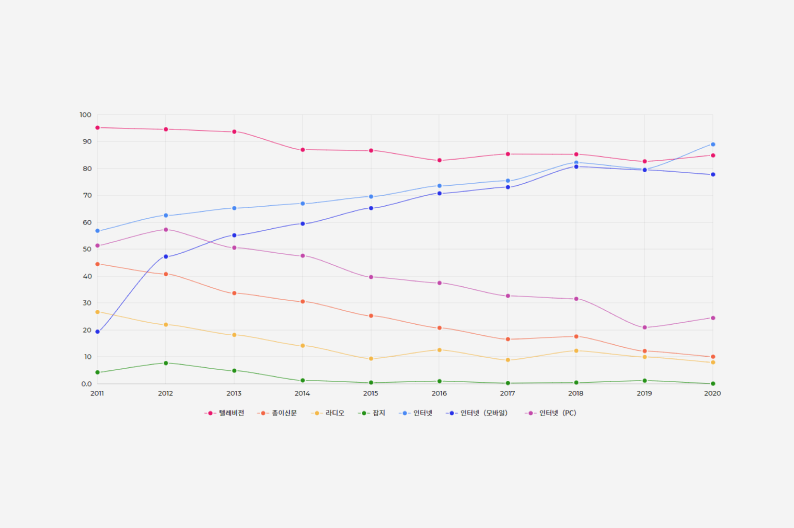 전통매체 뉴스 이용률 및 인터넷 뉴스 이용률 추이(2011~2020) 그래프