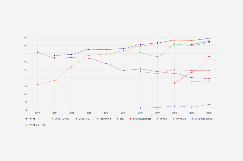 인터넷 기반 매체 이용률 추이(2010~2020) 그래프